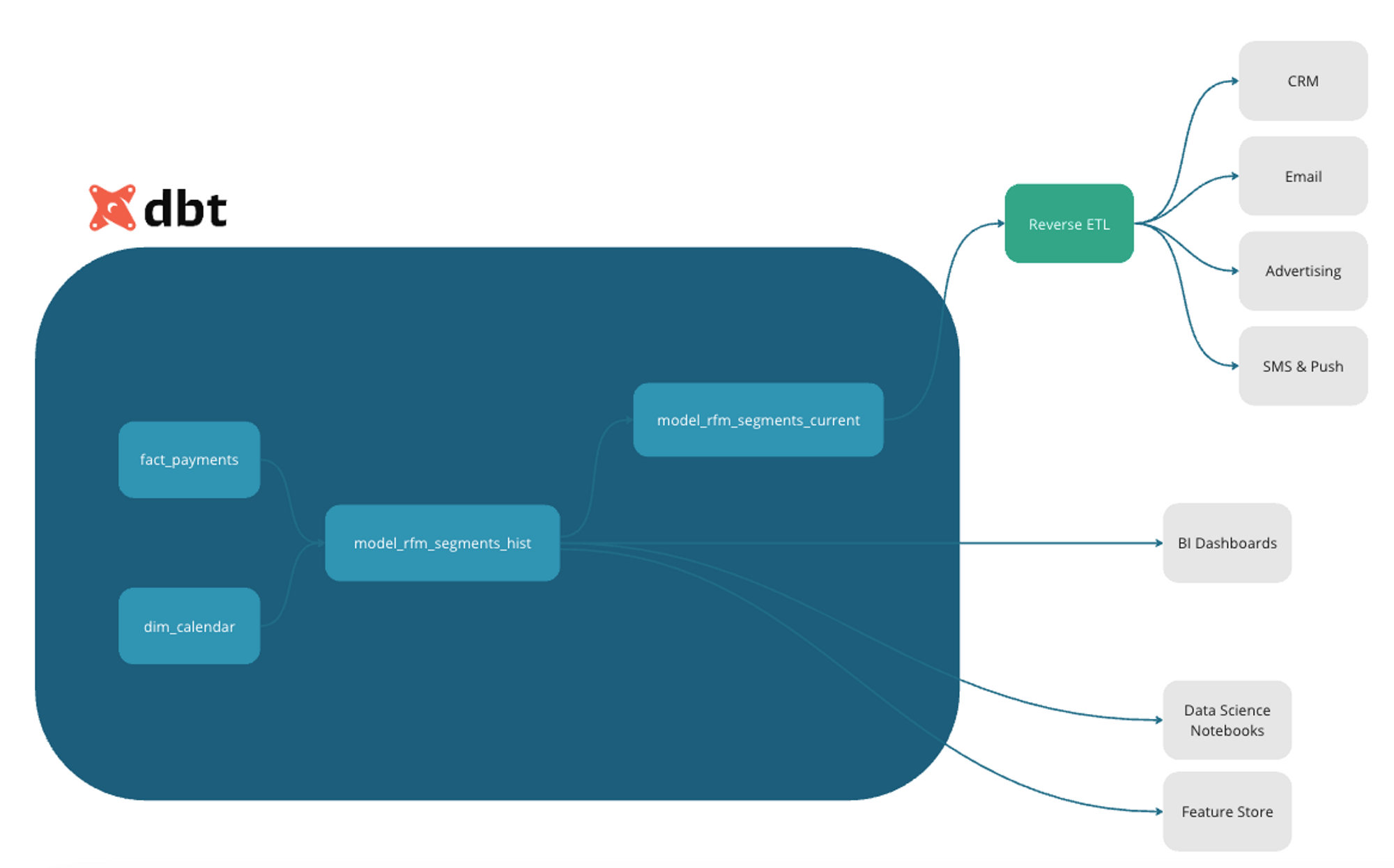 RFM models dependency graph RFM models dependency graph